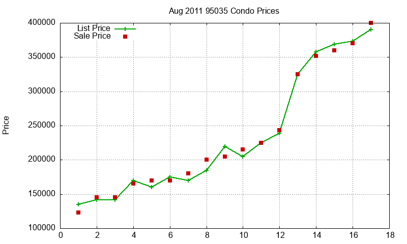95035 Condos Just Sold 2011-08 95035 Condos Just Sold 2011-08