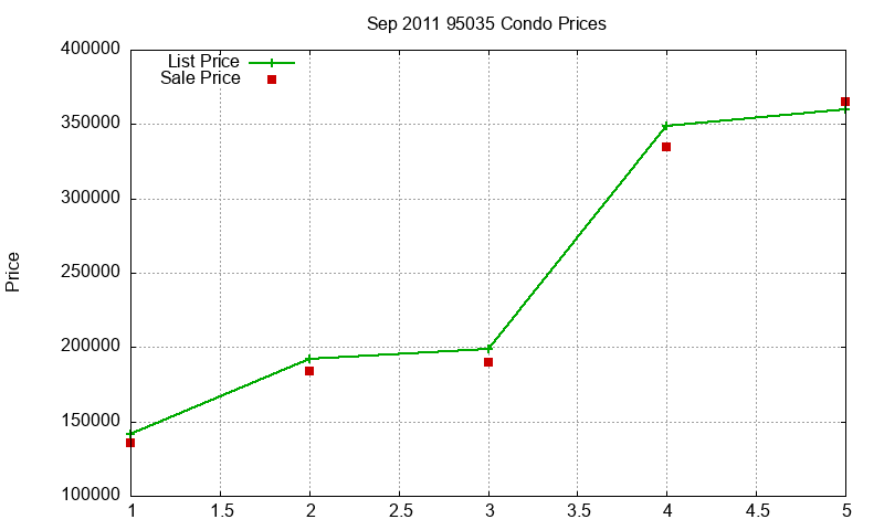 95035 Condos Just Sold 2011-09