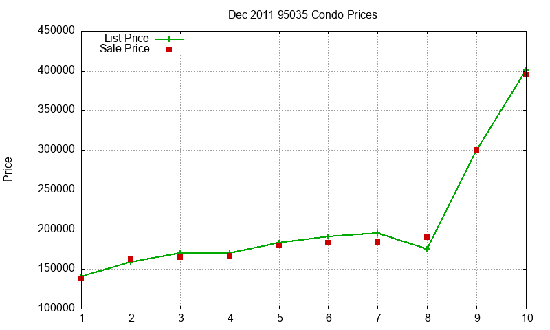 95035 Condos Just Sold 2011-12