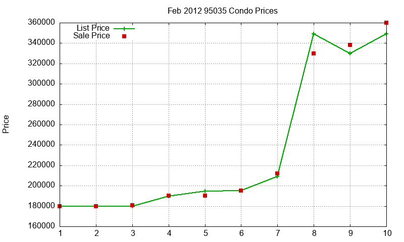 95035 Condos Just Sold 2012-02