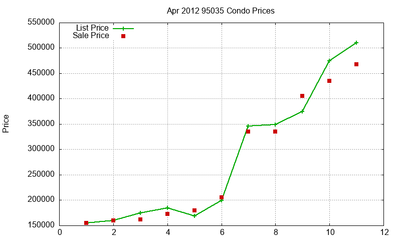 95035 Condos Just Sold 2012-04