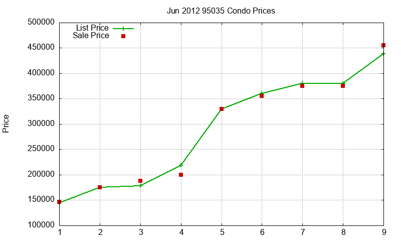 95035 Condos Just Sold 2012-06 95035 Condos Just Sold 2012-06