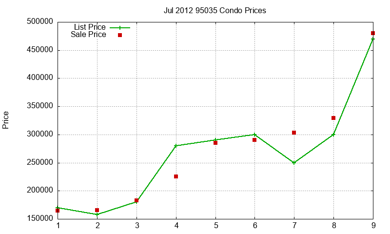 95035 Condos Just Sold 2012-07 95035 Condos Just Sold 2012-07