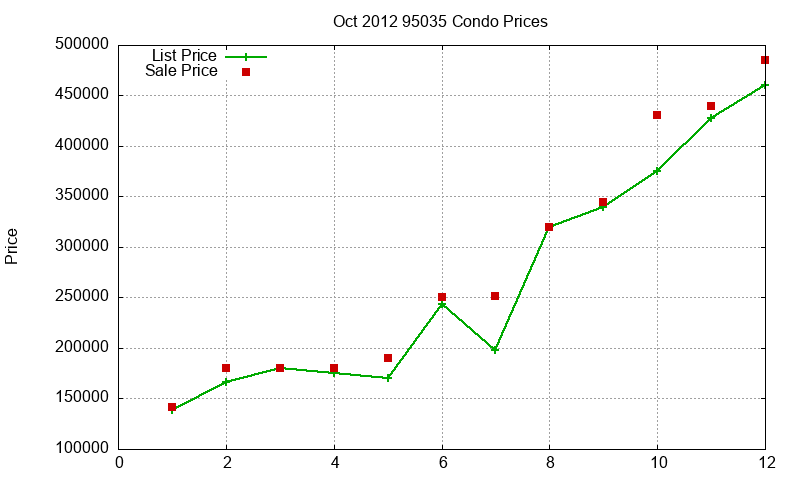 95035 Condos Just Sold 2012-10 95035 Condos Just Sold 2012-10