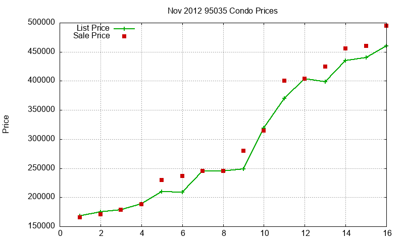 95035 Condos Just Sold 2012-11