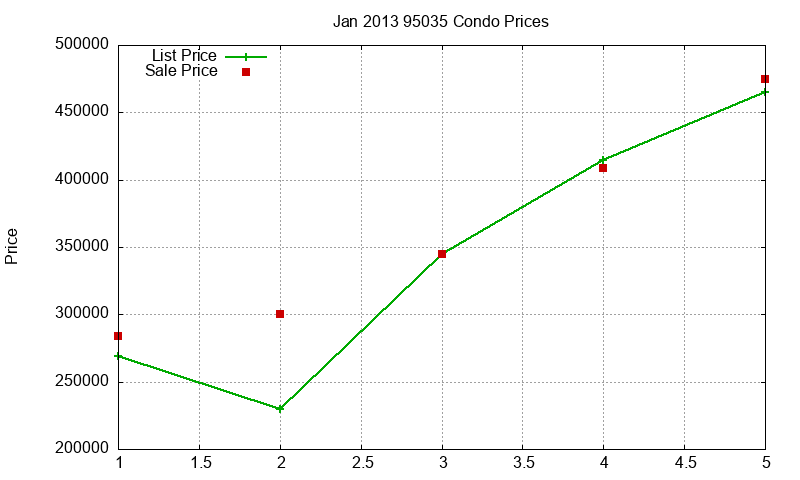 95035 Condos Just Sold 2013-01 95035 Condos Just Sold 2013-01