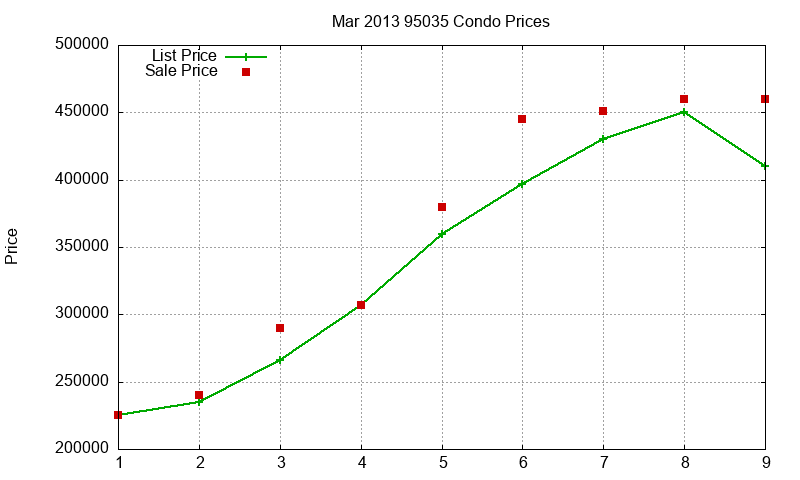 95035 Condos Just Sold 2013-03 95035 Condos Just Sold 2013-03