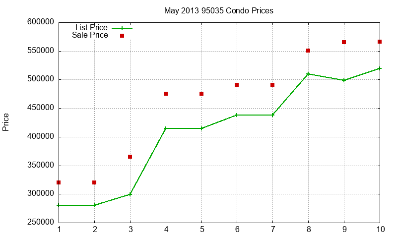 95035 Condos Just Sold 2013-05 95035 Condos Just Sold 2013-05