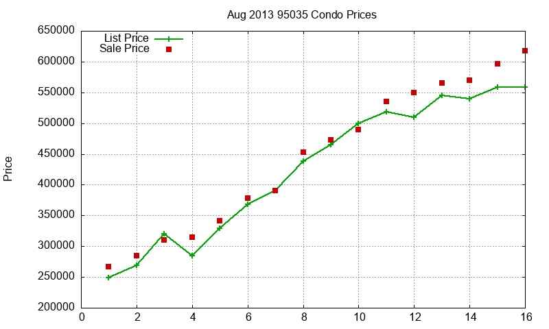 95035 Condos Just Sold 2013-08