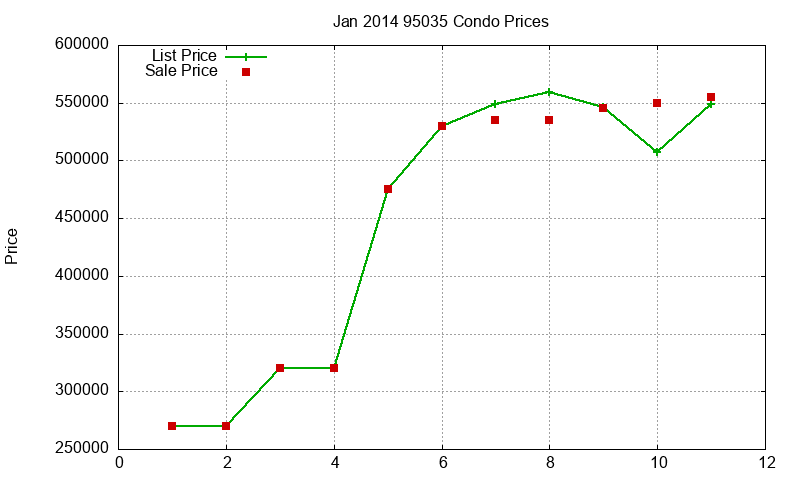 95035 Condos Just Sold 2014-01 95035 Condos Just Sold 2014-01