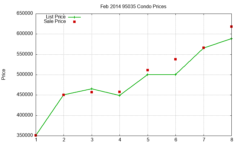 95035 Condos Just Sold 2014-02 95035 Condos Just Sold 2014-02