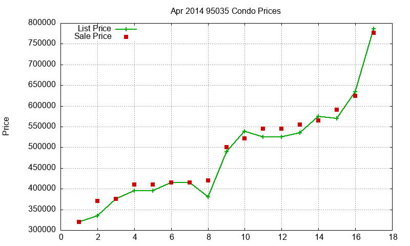 95035 Condos Just Sold 2014-04 95035 Condos Just Sold 2014-04