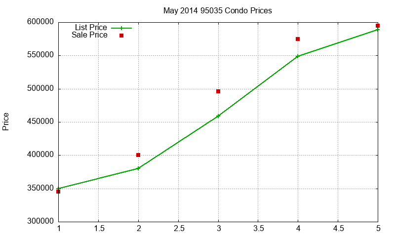 95035 Condos Just Sold 2014-05