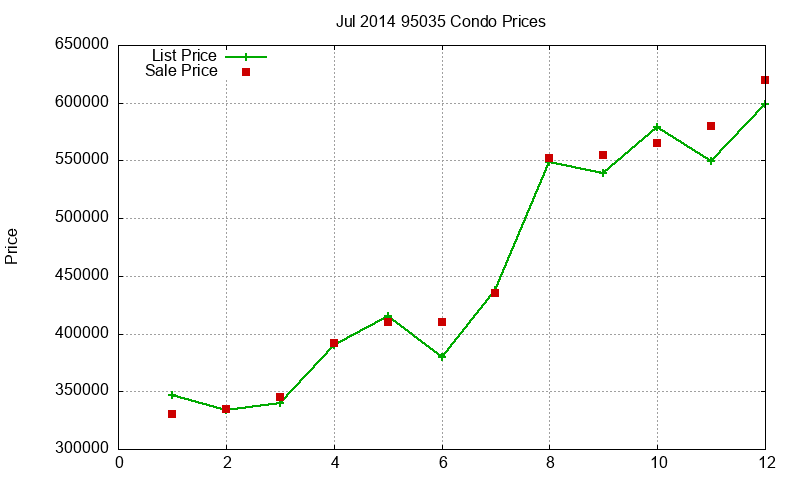 95035 Condos Just Sold 2014-07