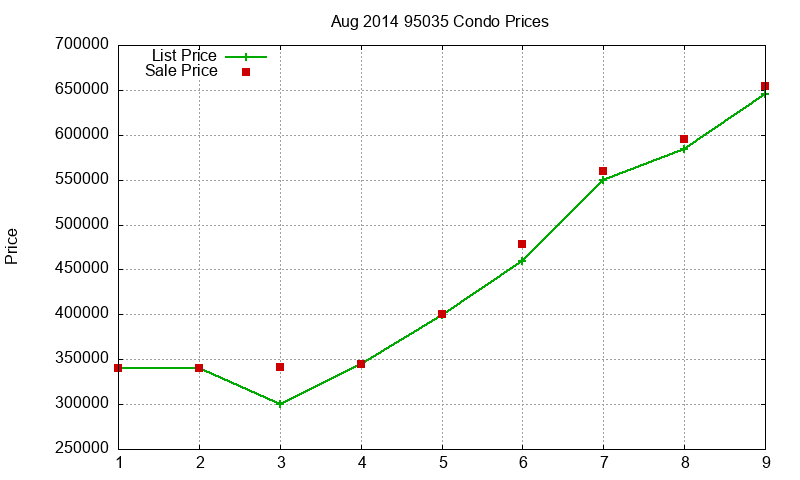 95035 Condos Just Sold 2014-08