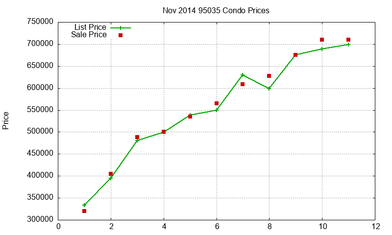 95035 Condos Just Sold 2014-11 95035 Condos Just Sold 2014-11
