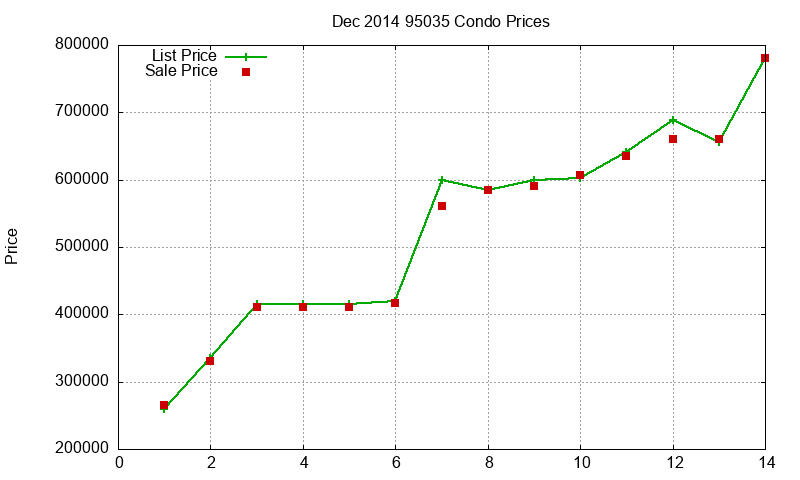 95035 Condos Just Sold 2014-12 95035 Condos Just Sold 2014-12