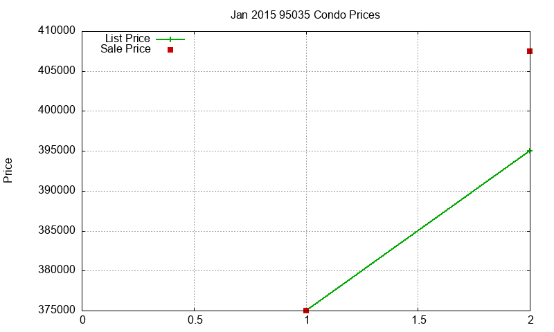 95035 Condos Just Sold 2015-01 95035 Condos Just Sold 2015-01
