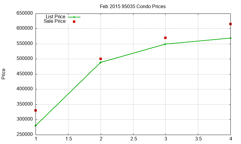 95035 Condos Just Sold 2015-02 95035 Condos Just Sold 2015-02