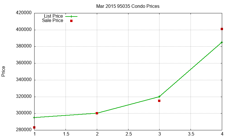 95035 Condos Just Sold 2015-03 95035 Condos Just Sold 2015-03