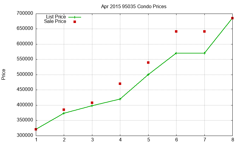 95035 Condos Just Sold 2015-04