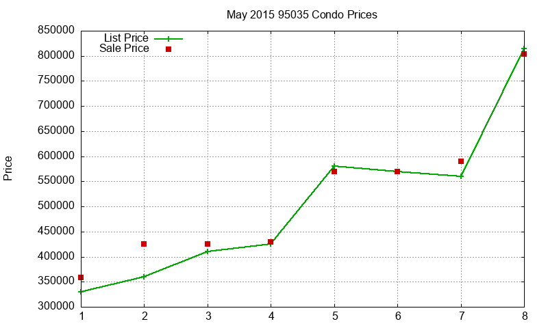 95035 Condos Just Sold 2015-05 95035 Condos Just Sold 2015-05