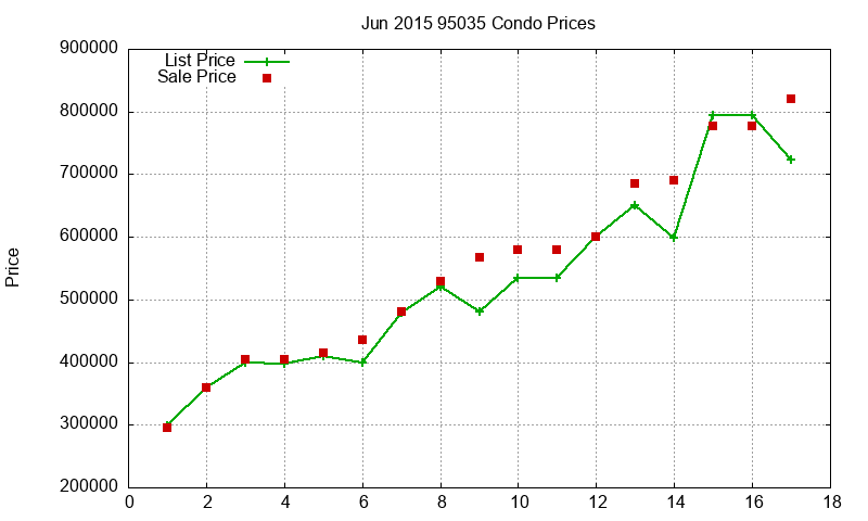 95035 Condos Just Sold 2015-06