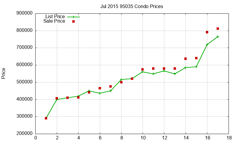 95035 Condos Just Sold 2015-07 95035 Condos Just Sold 2015-07