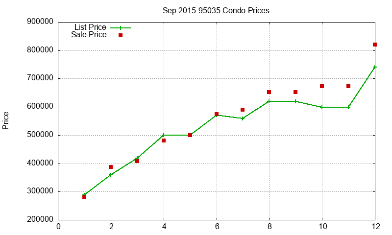 95035 Condos Just Sold 2015-09 95035 Condos Just Sold 2015-09