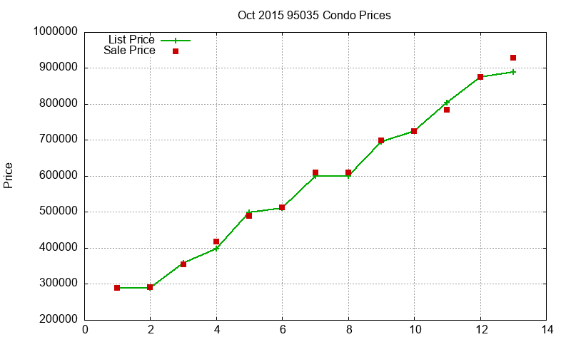 95035 Condos Just Sold 2015-10 95035 Condos Just Sold 2015-10
