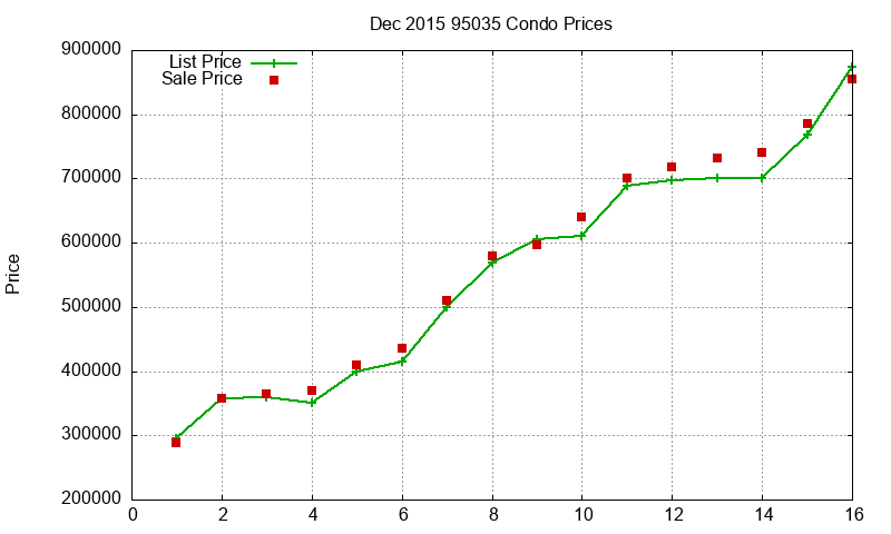 95035 Condos Just Sold 2015-12