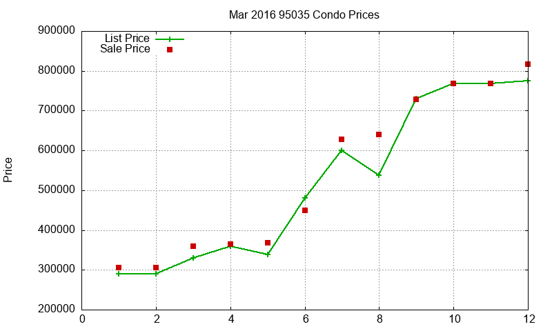 95035 Condos Just Sold 2016-03