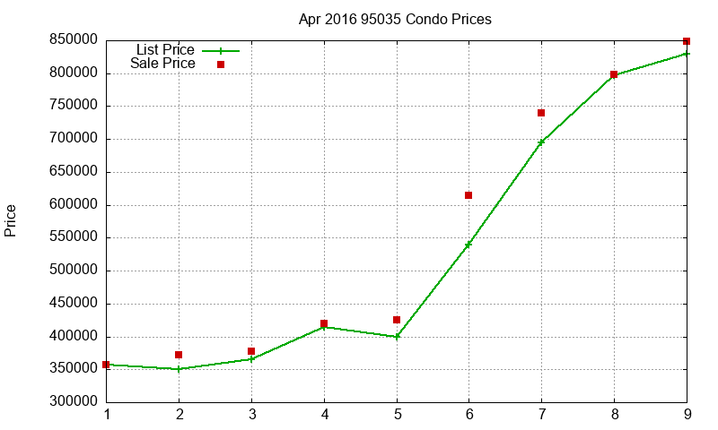 95035 Condos Just Sold 2016-04 95035 Condos Just Sold 2016-04