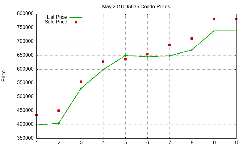 95035 Condos Just Sold 2016-05