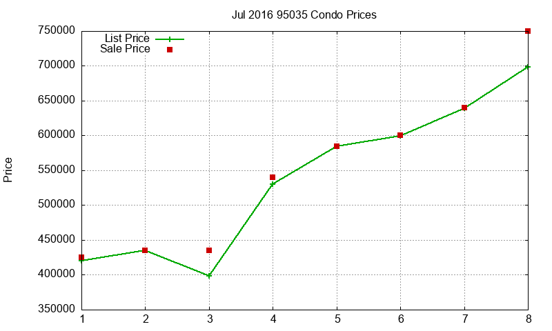 95035 Condos Just Sold 2016-07 95035 Condos Just Sold 2016-07