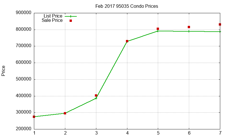 95035 Condos Just Sold 2017-02 95035 Condos Just Sold 2017-02