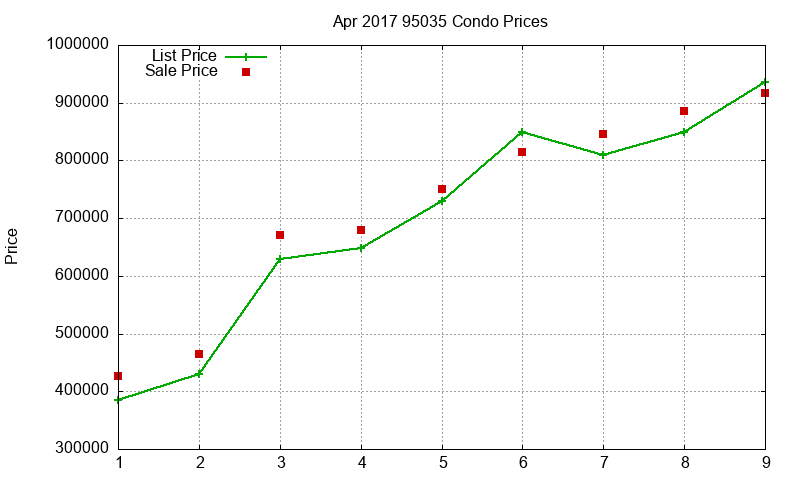 95035 Condos Just Sold 2017-04