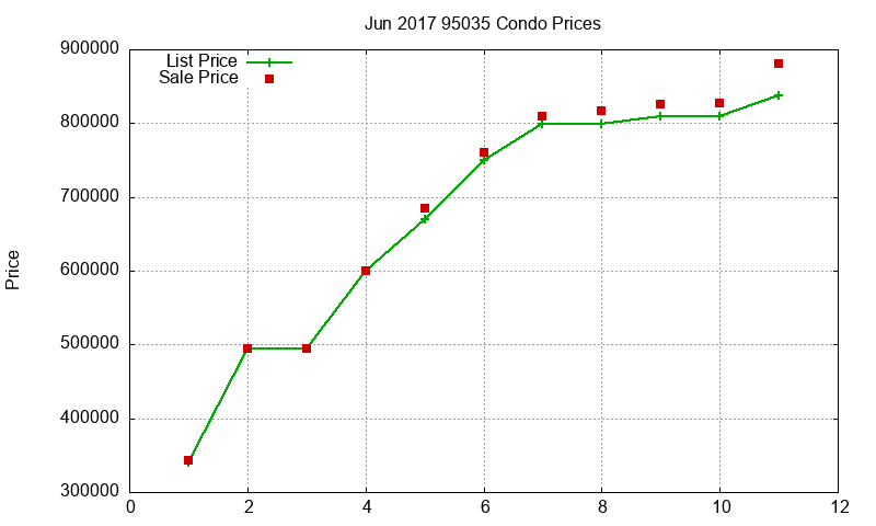 95035 Condos Just Sold 2017-06 95035 Condos Just Sold 2017-06
