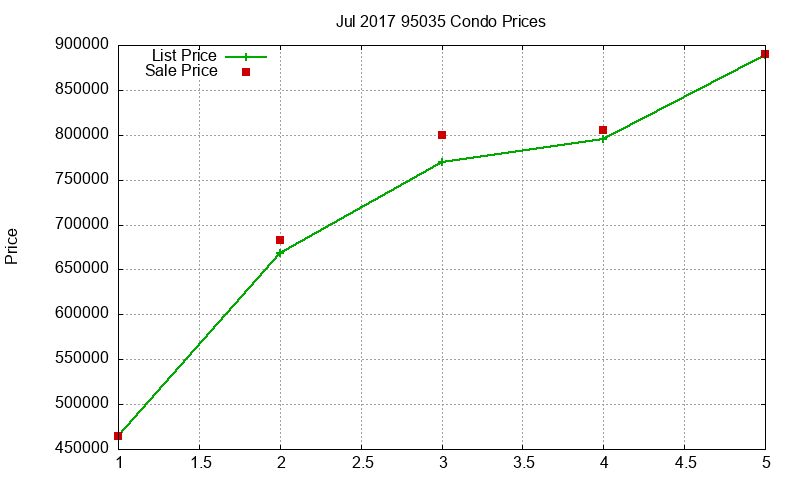 95035 Condos Just Sold 2017-07 95035 Condos Just Sold 2017-07