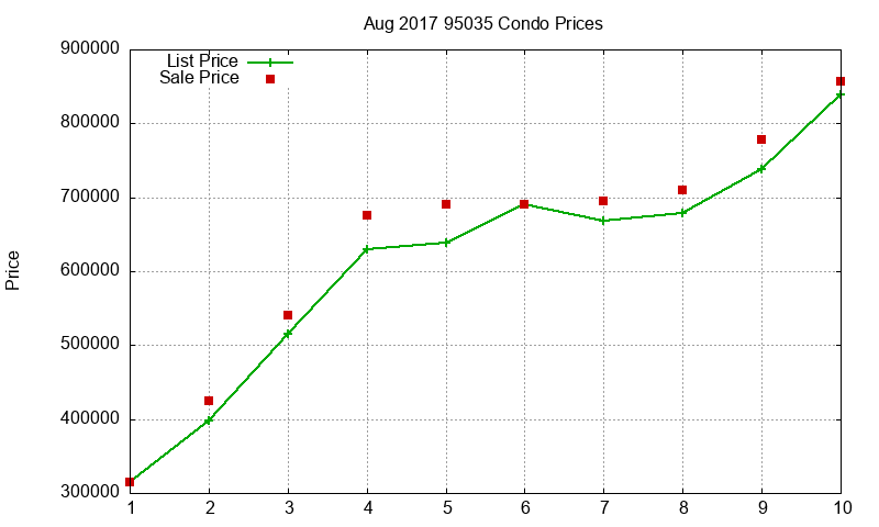 95035 Condos Just Sold 2017-08 95035 Condos Just Sold 2017-08