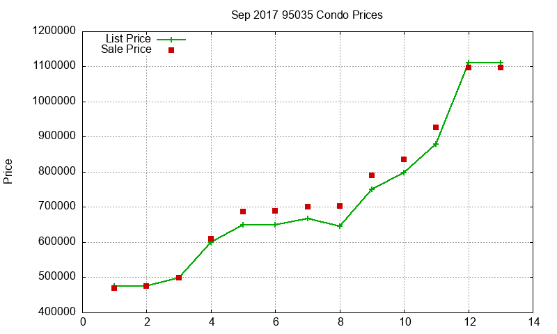 95035 Condos Just Sold 2017-09 95035 Condos Just Sold 2017-09