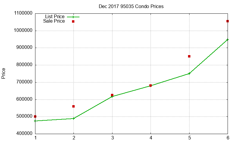 95035 Condos Just Sold 2017-12 95035 Condos Just Sold 2017-12