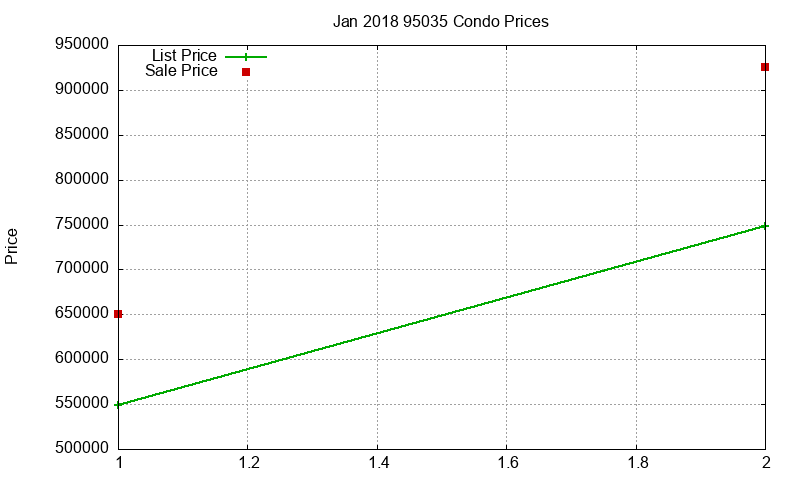 95035 Condos Just Sold 2018-01