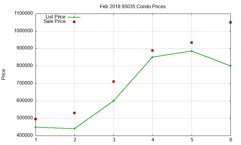 95035 Condos Just Sold 2018-02 95035 Condos Just Sold 2018-02