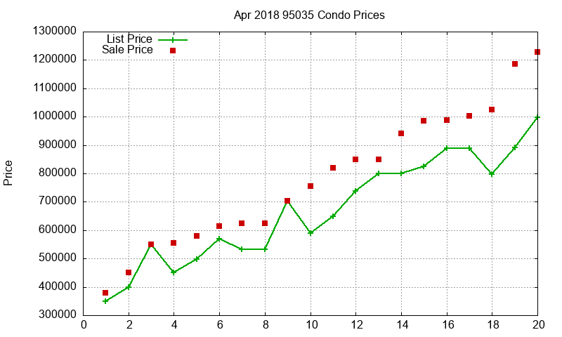 95035 Condos Just Sold 2018-04