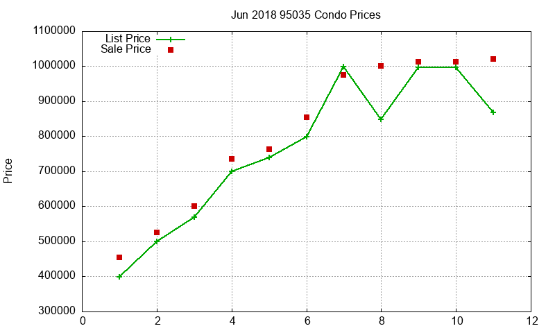 95035 Condos Just Sold 2018-06