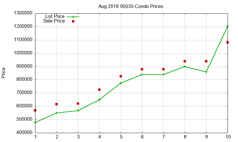 95035 Condos Just Sold 2018-08 95035 Condos Just Sold 2018-08