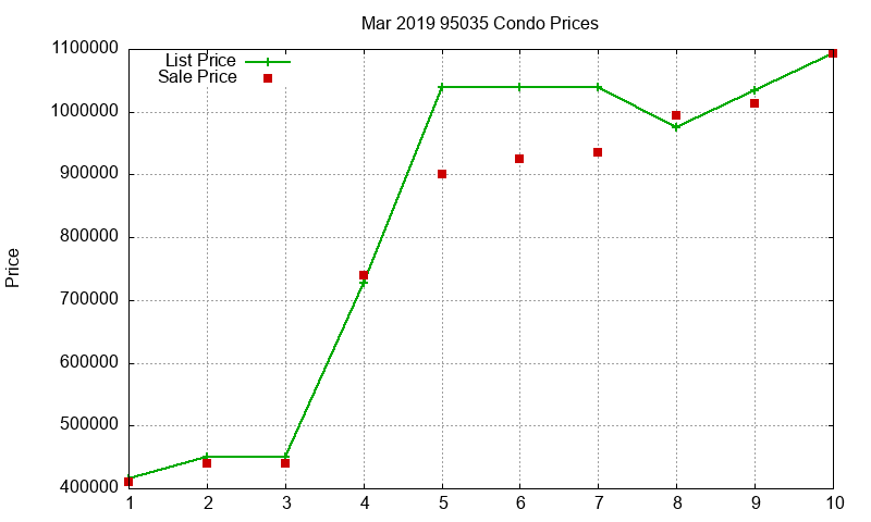 95035 Condos Just Sold 2019-03