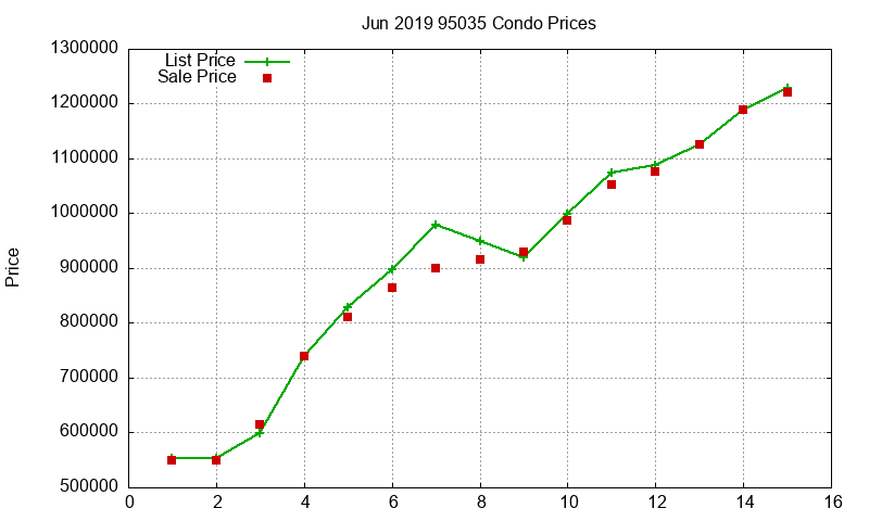 95035 Condos Just Sold 2019-06 95035 Condos Just Sold 2019-06