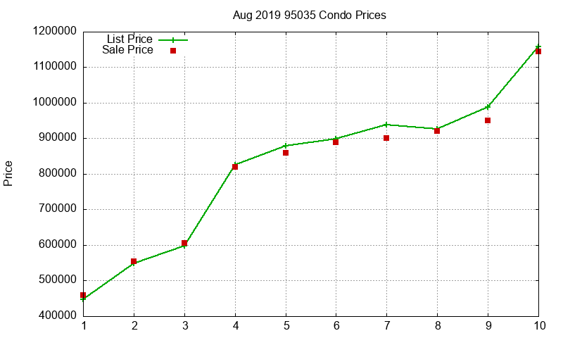 95035 Condos Just Sold 2019-08 95035 Condos Just Sold 2019-08